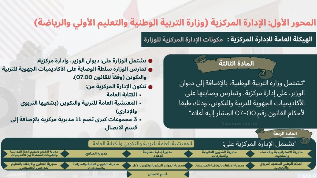 #وزارة_التربية_الوطنية_والتعليم_الأولي_والرياضة #التنظيم_الهيكلي_لقطاع_التربية_الوطنية #هيكلة_وزارة_التربية_الوطنية_بالمغرب #اختصاصات_الإدارة_المركزية #الكتابة_العامة_لوزارة_التربية_الوطنية #المفتشية_العامة_للتربية_والتكوين #مديرية_المناهج_والتقويم #الأكاديميات_الجهوية_والمديريات_الإقليمية #امتحانات_الكفاءة_المهنية_لقطاع_التعليم #التشريع_التربوي_المغربي_2026 #مستجدات_نظام_التربية_والتكوين #سبورة